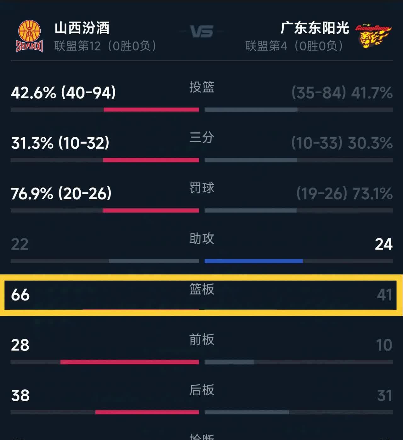 广东宏远队击败山东队，领先积分榜的简单介绍