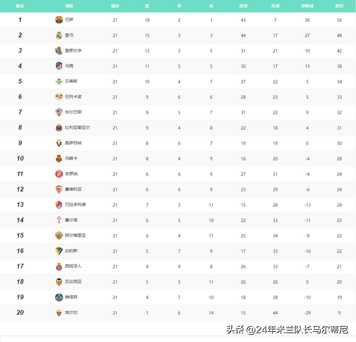 包含马竞战平维戈塞尔塔，积分榜排名下滑的词条