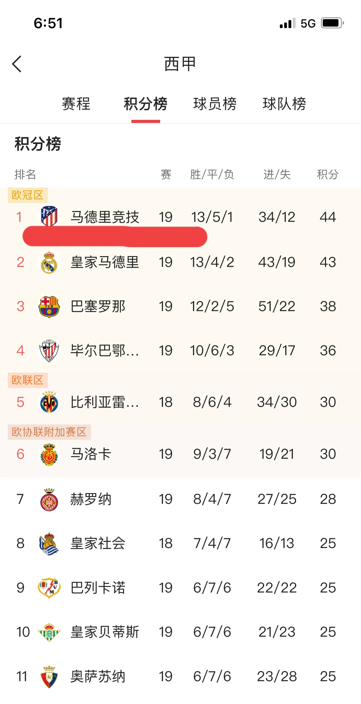 包含今晚焦点:皇马逆转,积分榜更新的词条 包含今晚焦点:皇马逆转,积分榜更新的词条