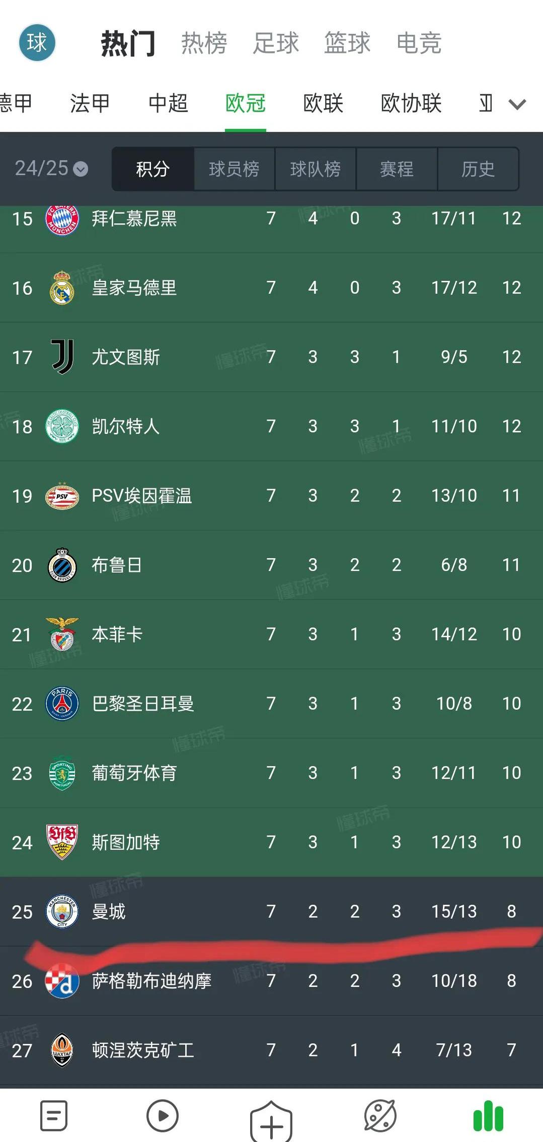 曼城在欧冠中止步皇马，积分榜更新的简单介绍